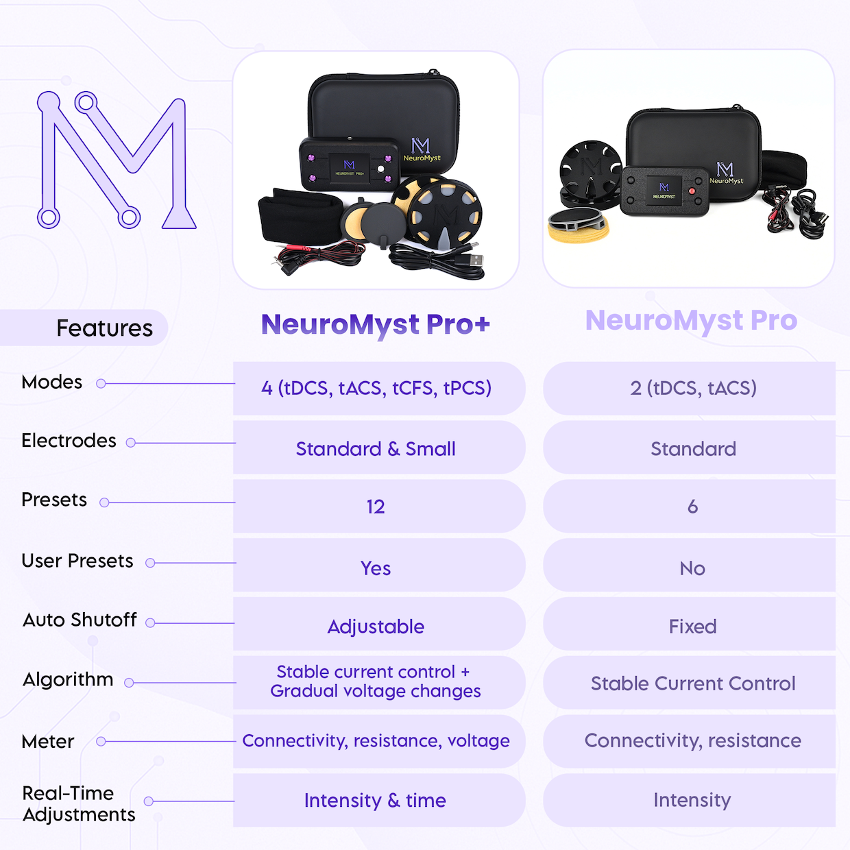NeuroMyst Pro tDCS Device | Caputron NeuroMyst Pro tDCS Device | Caputron